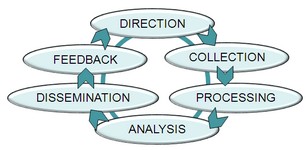 The six steps of the Intelligence Cycle: Direction, Collection, Processing, Analysis, Dissemination, Feedback.